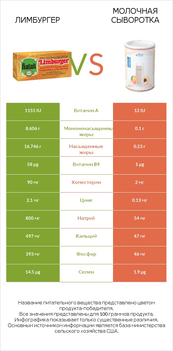 Лимбургер vs Молочная сыворотка infographic