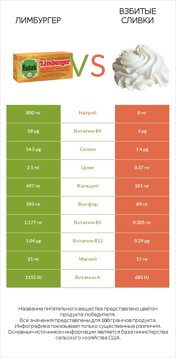 Лимбургер vs Взбитые сливки infographic