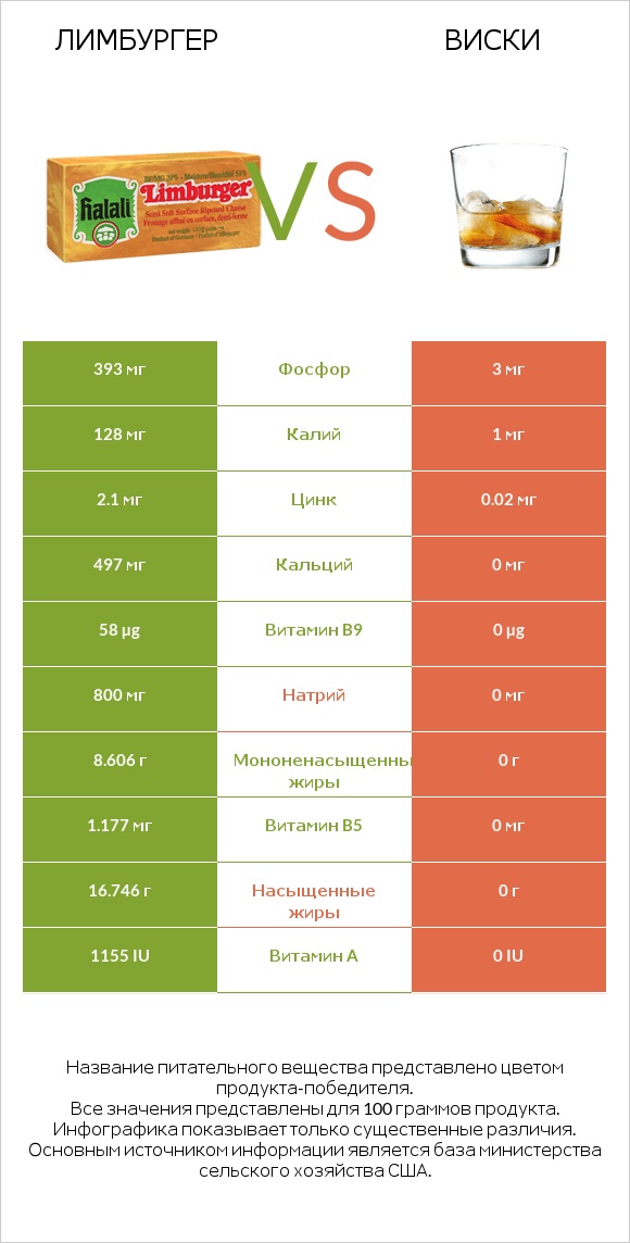 Лимбургер vs Виски infographic