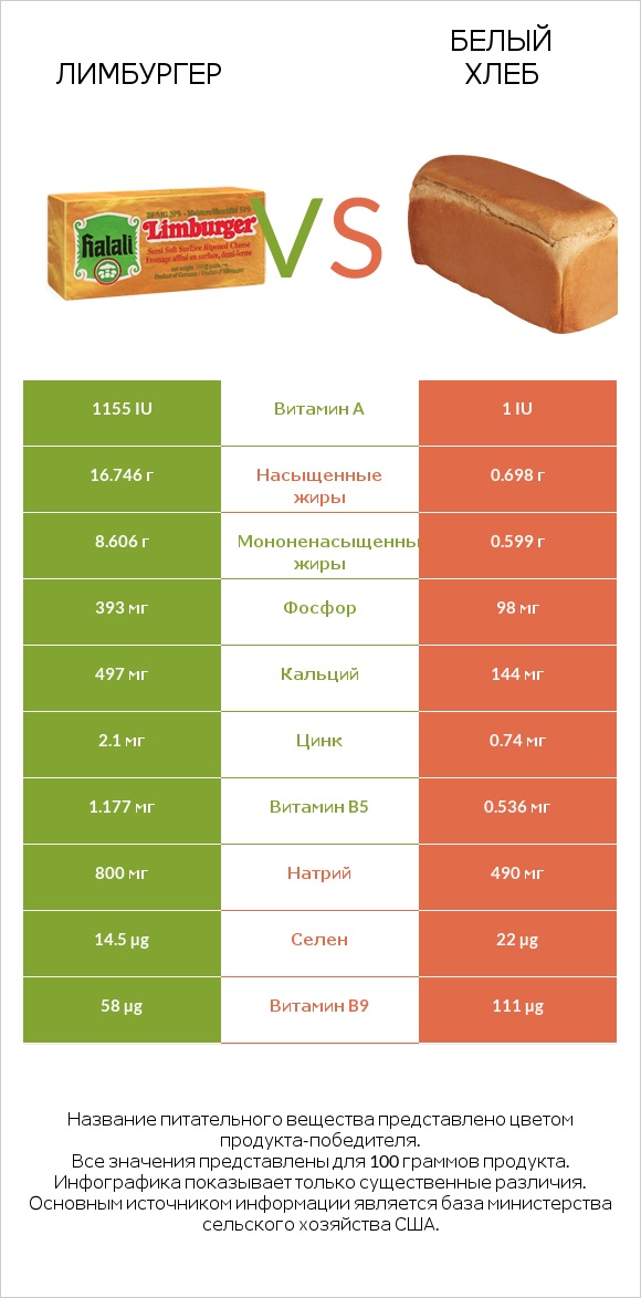 Лимбургер vs Белый Хлеб infographic