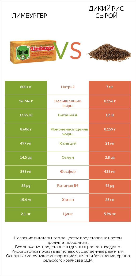 Лимбургер vs Дикий рис сырой infographic