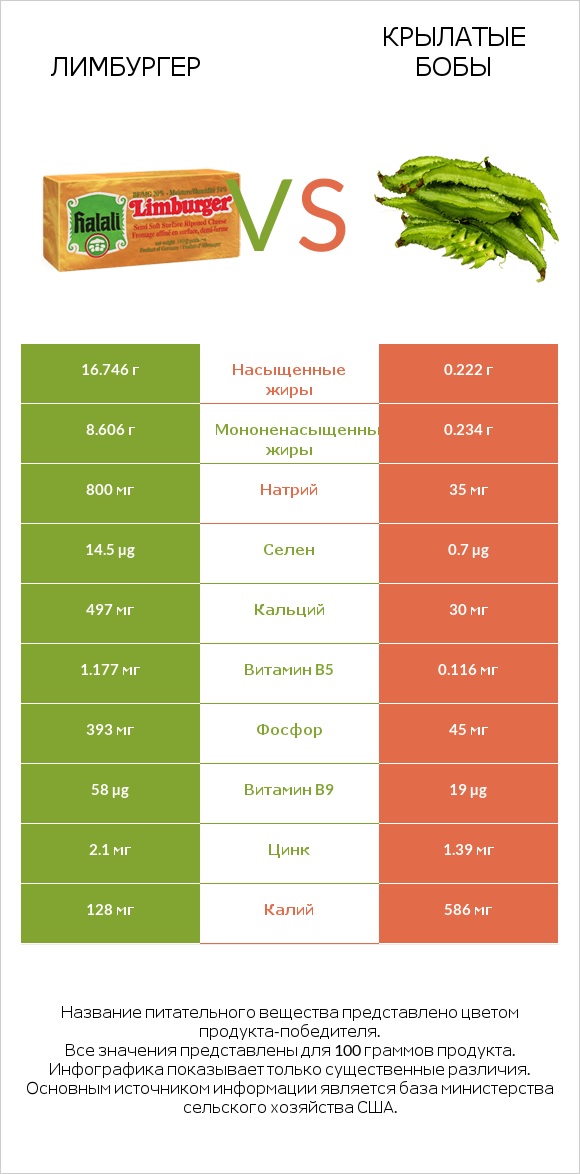 Лимбургер vs Крылатые бобы infographic