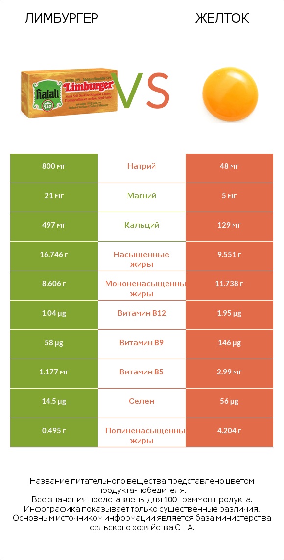 Лимбургер vs Желток infographic