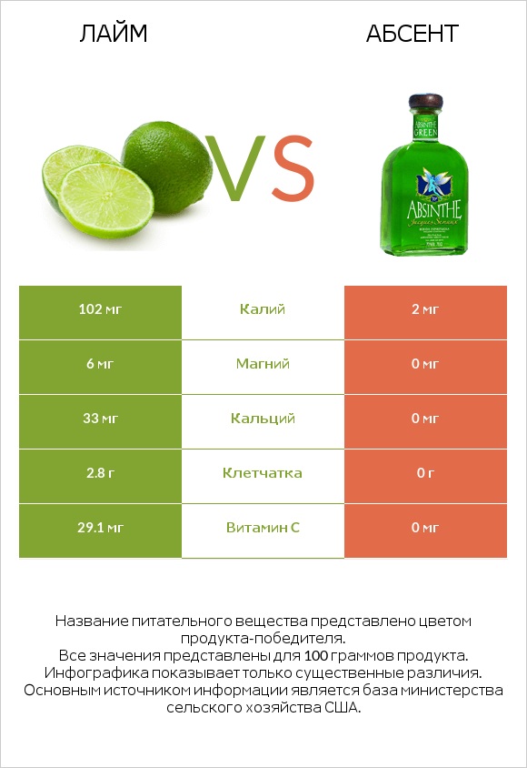 Лайм vs Абсент infographic