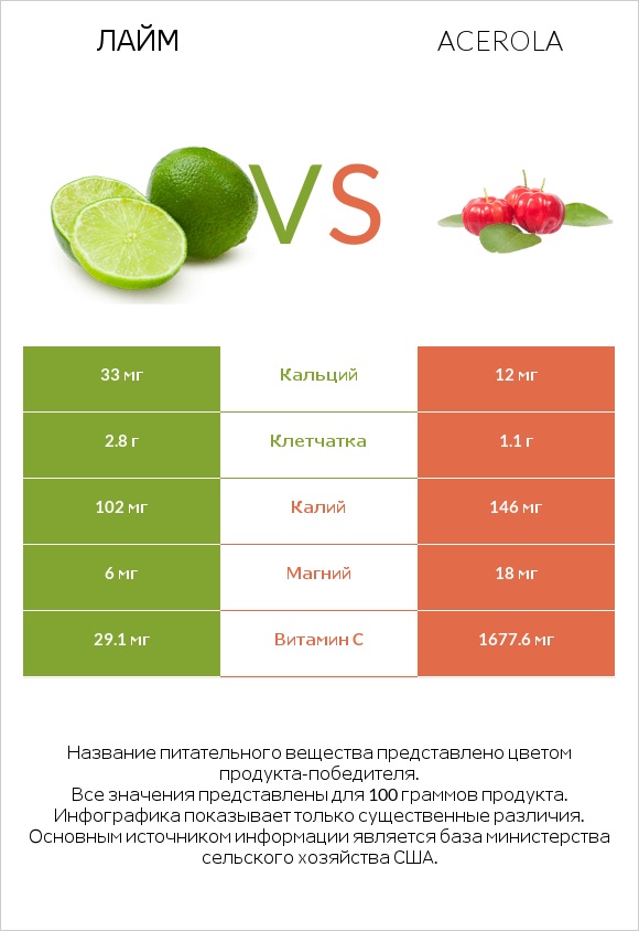 Лайм vs Acerola infographic