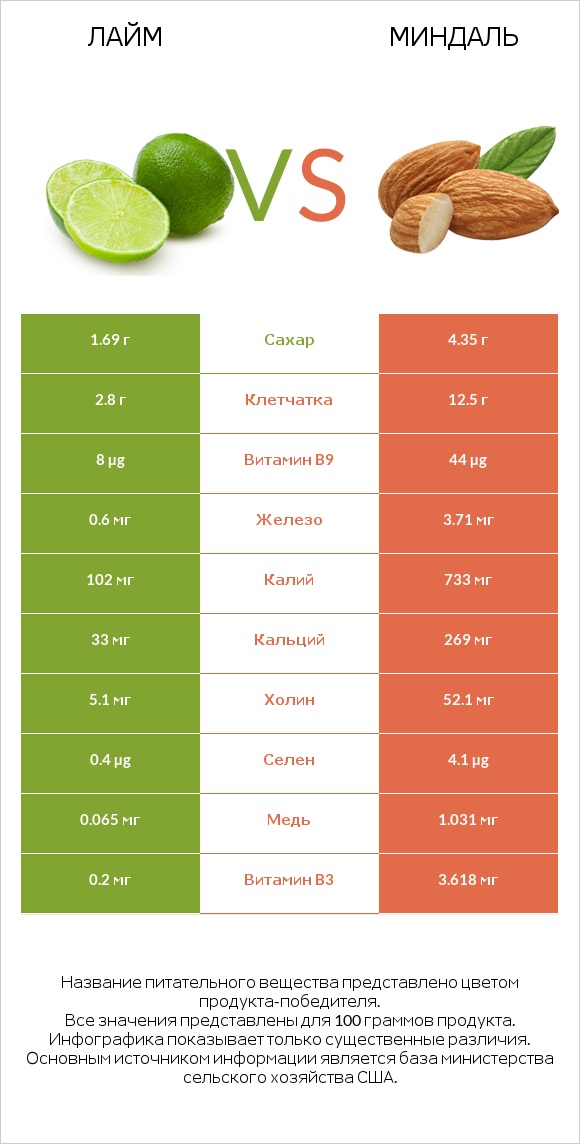 Лайм vs Миндаль infographic