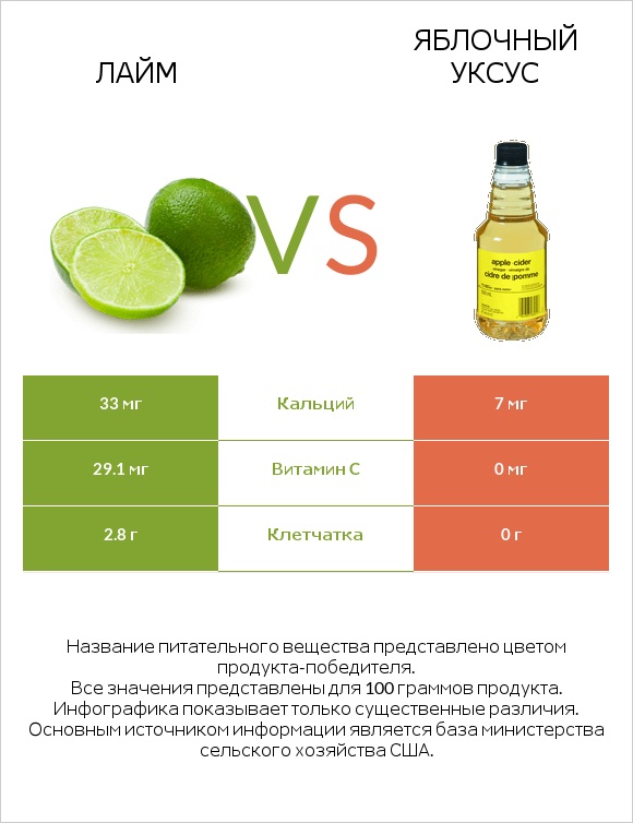 Лайм vs Яблочный уксус infographic