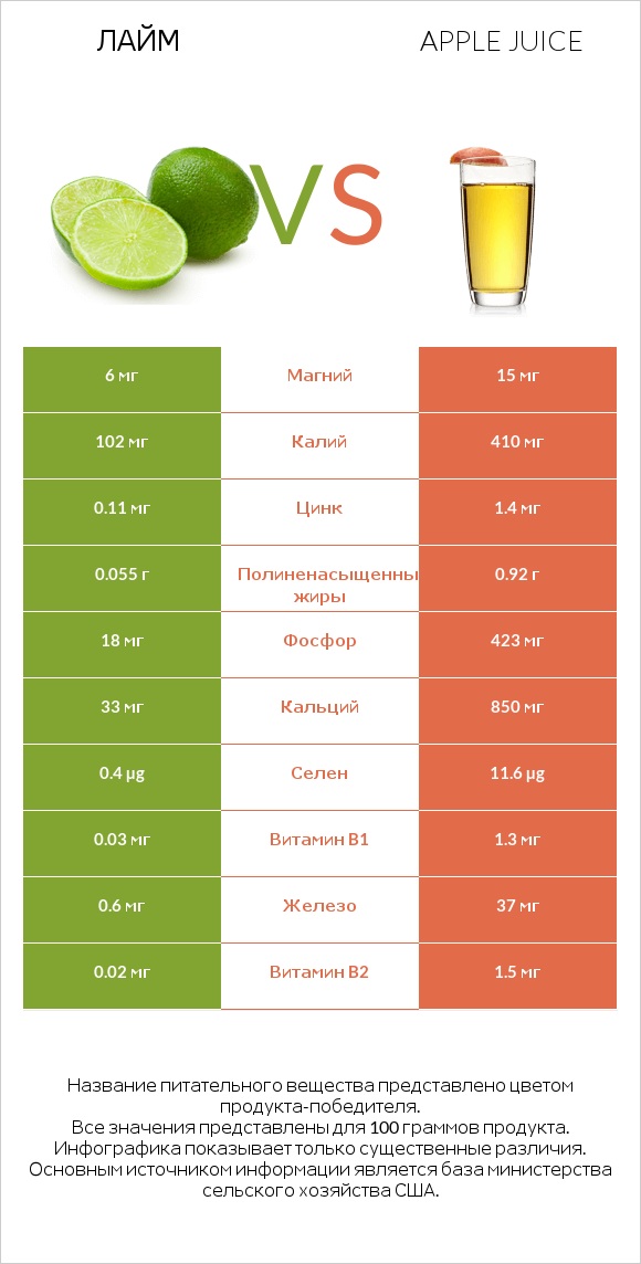 Лайм vs Яблочный сок infographic