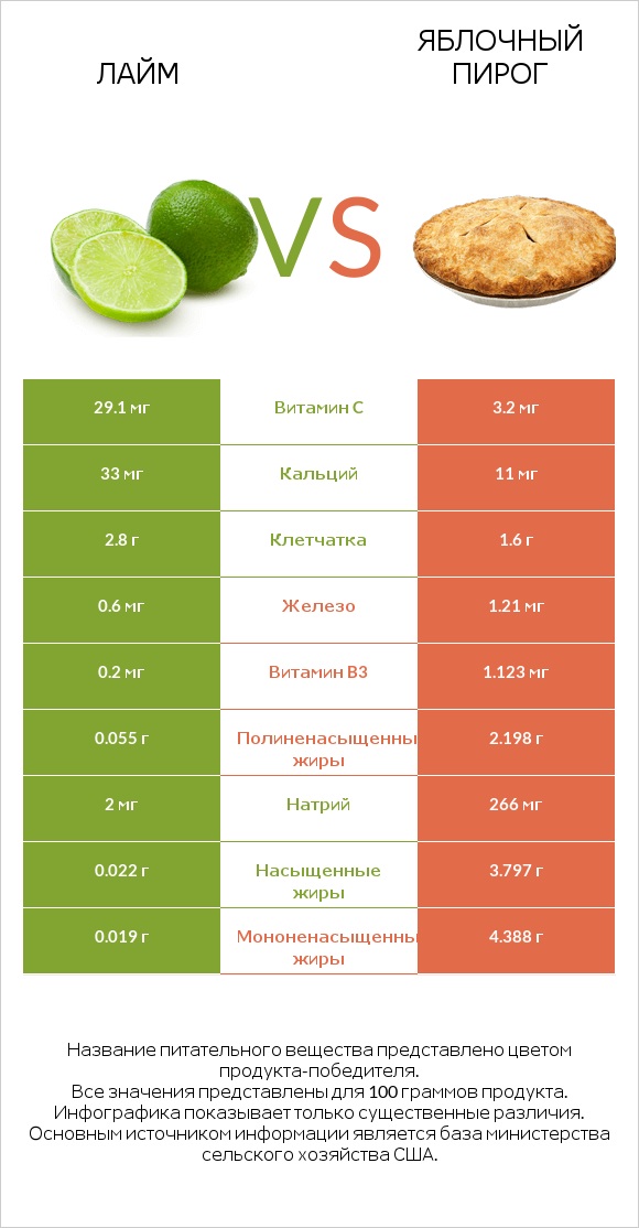 Лайм vs Яблочный пирог infographic