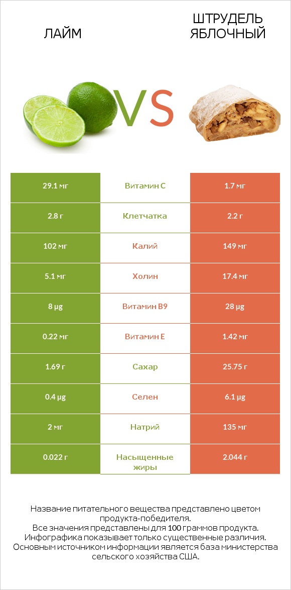 Лайм vs Штрудель яблочный infographic