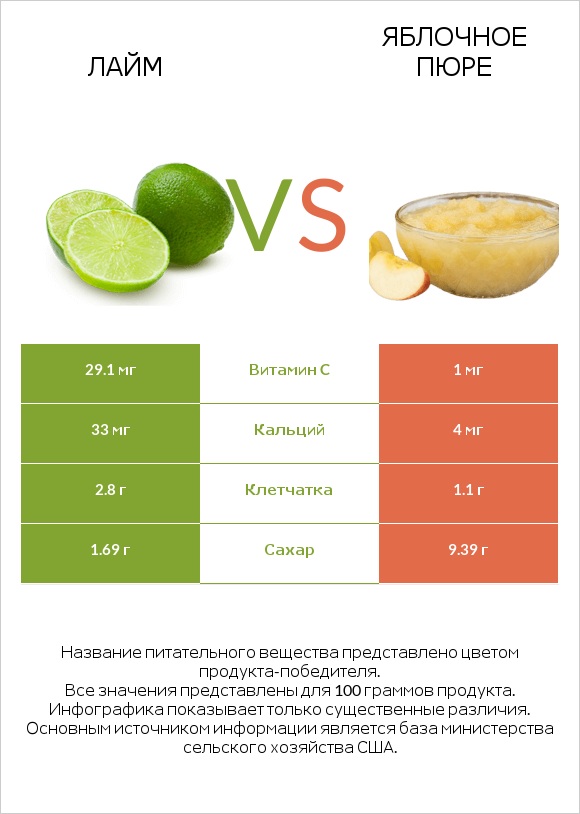 Лайм vs Яблочное пюре infographic