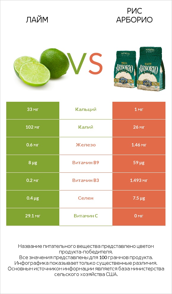 Лайм vs Рис арборио infographic