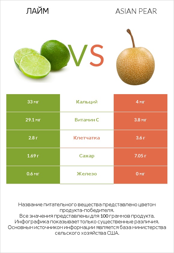 Лайм vs Asian pear infographic