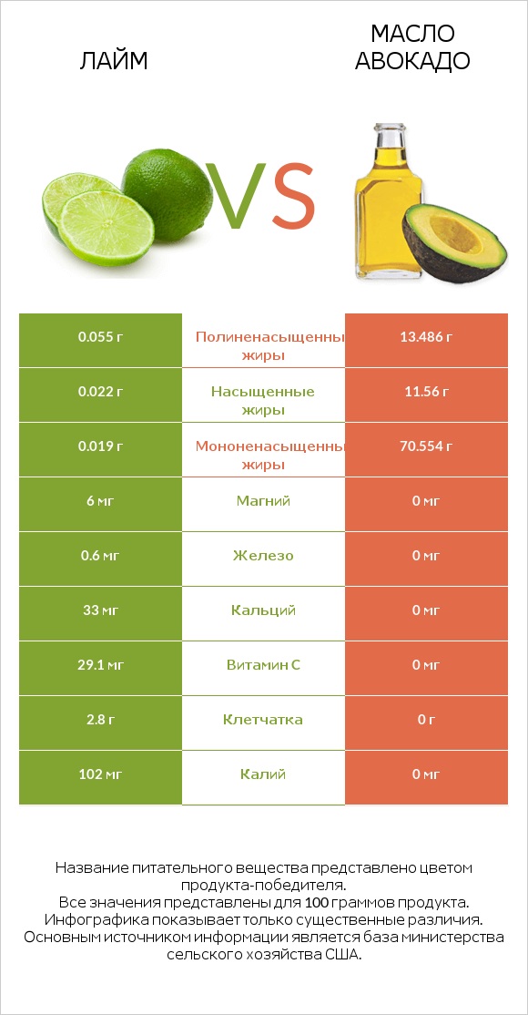 Лайм vs Масло авокадо infographic