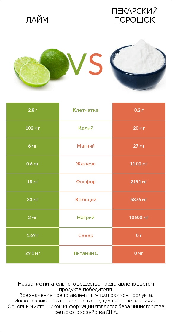 Лайм vs Пекарский порошок infographic