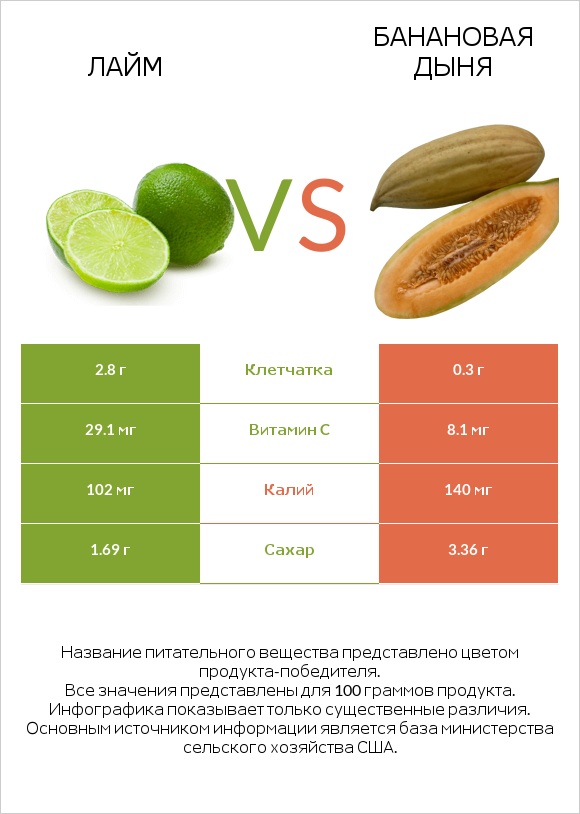 Лайм vs Банановая дыня infographic