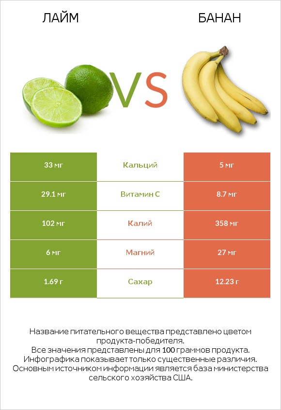 Лайм vs Банан infographic