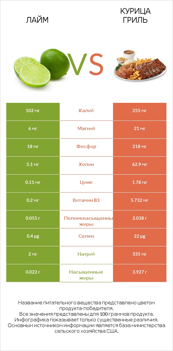 Лайм vs Курица гриль infographic