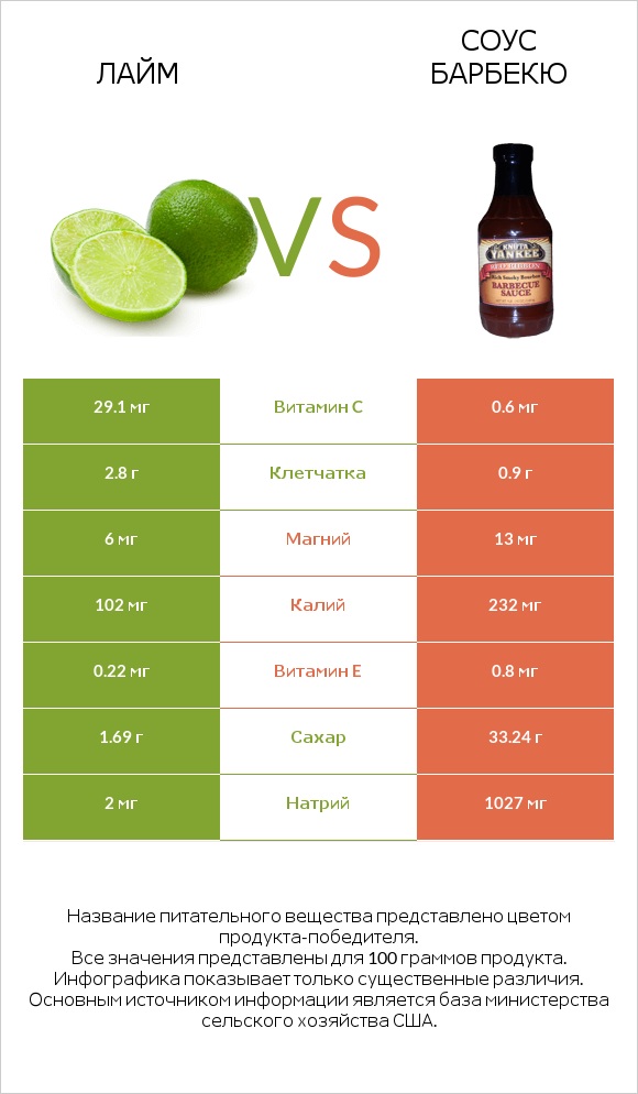 Лайм vs Соус барбекю infographic