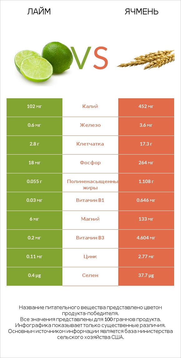 Лайм vs Ячмень infographic