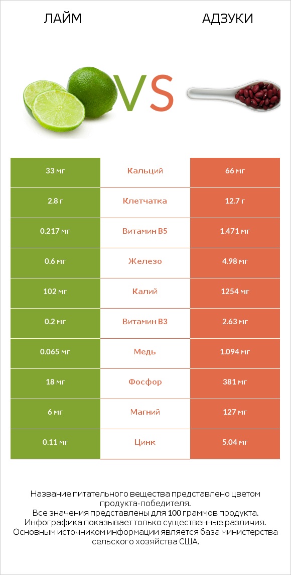 Лайм vs Адзуки infographic