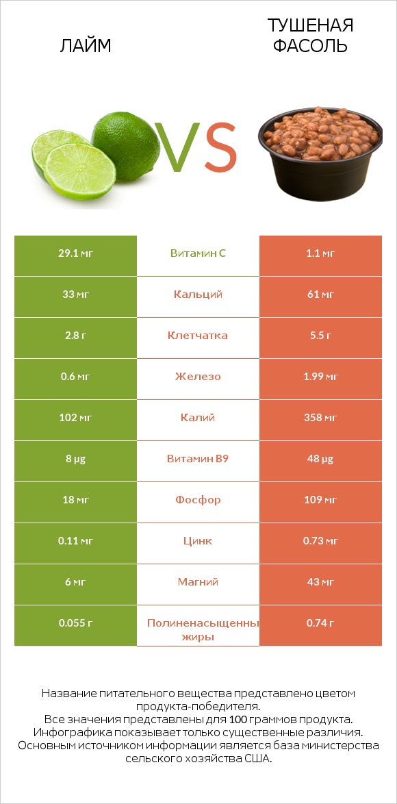Лайм vs Тушеная фасоль infographic