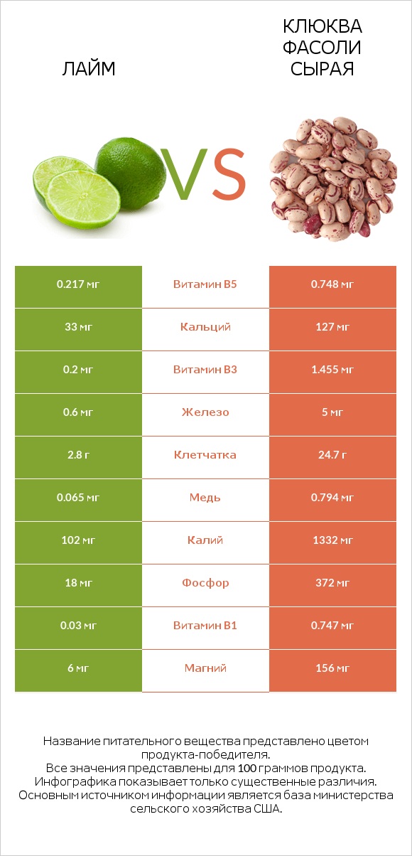 Лайм vs Клюква фасоли сырая infographic