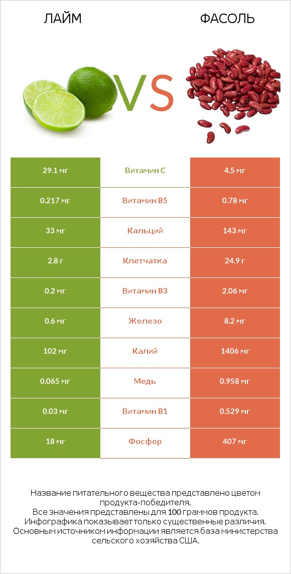 Лайм vs Фасоль infographic