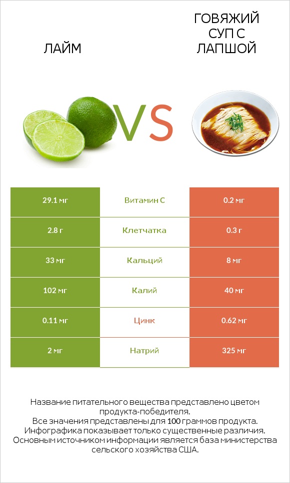 Лайм vs Говяжий суп с лапшой infographic