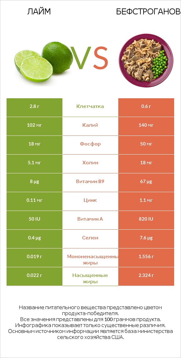 Лайм vs Бефстроганов infographic