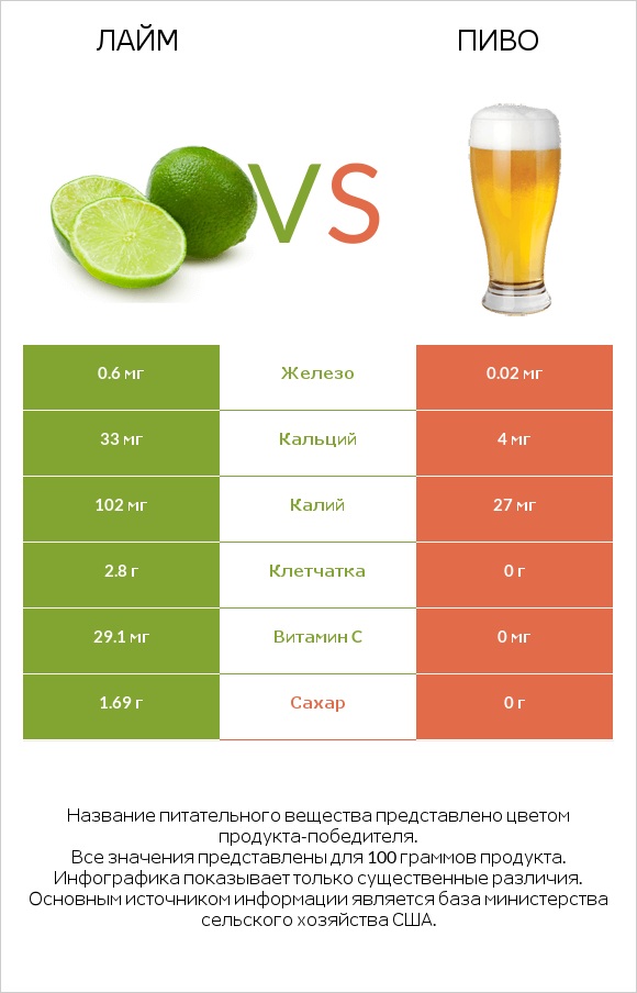 Лайм vs Пиво infographic