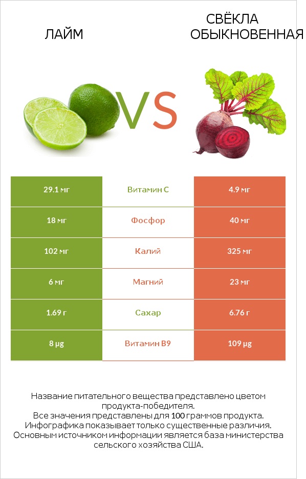 Лайм vs Свёкла обыкновенная infographic