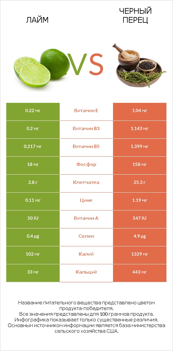 Лайм vs Черный перец infographic