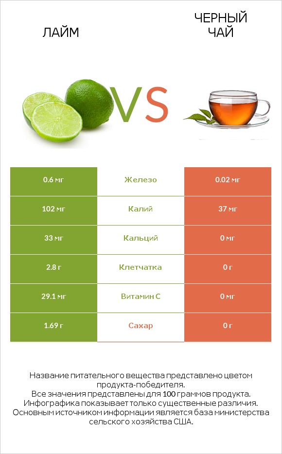 Лайм vs Черный чай infographic