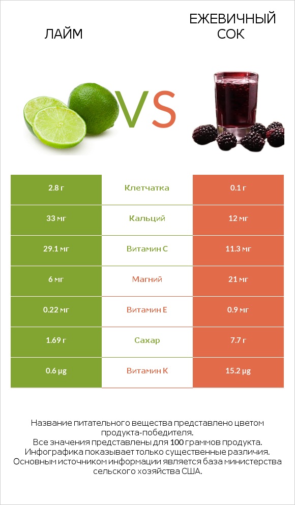 Лайм vs Ежевичный сок infographic