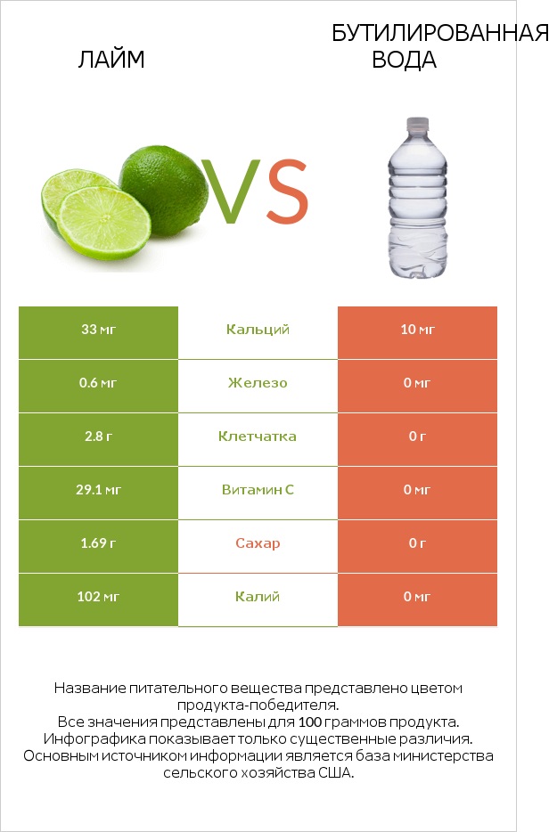 Лайм vs Бутилированная вода infographic