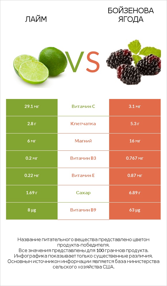 Лайм vs Бойзенова ягода infographic