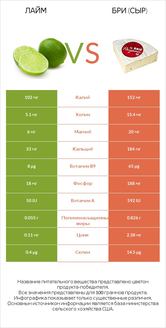 Лайм vs Бри (сыр) infographic