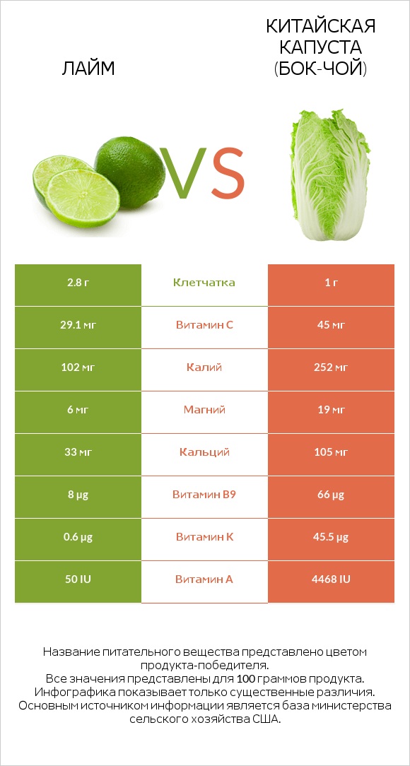 Лайм vs Китайская капуста (Бок-чой) infographic