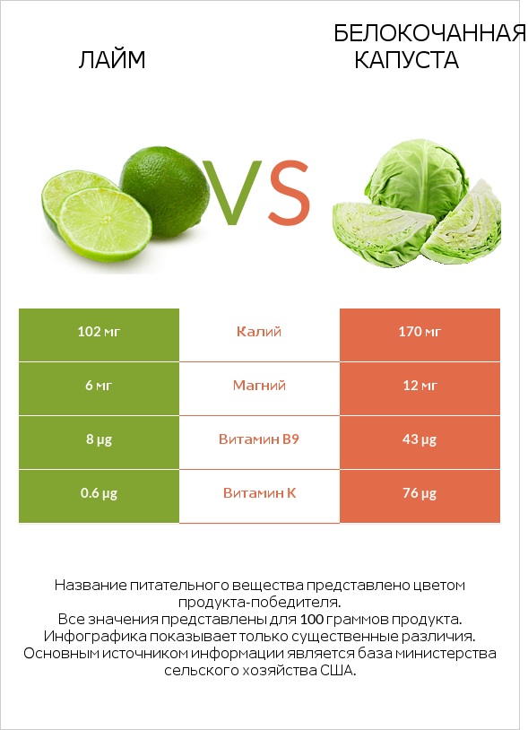 Лайм vs Белокочанная капуста infographic