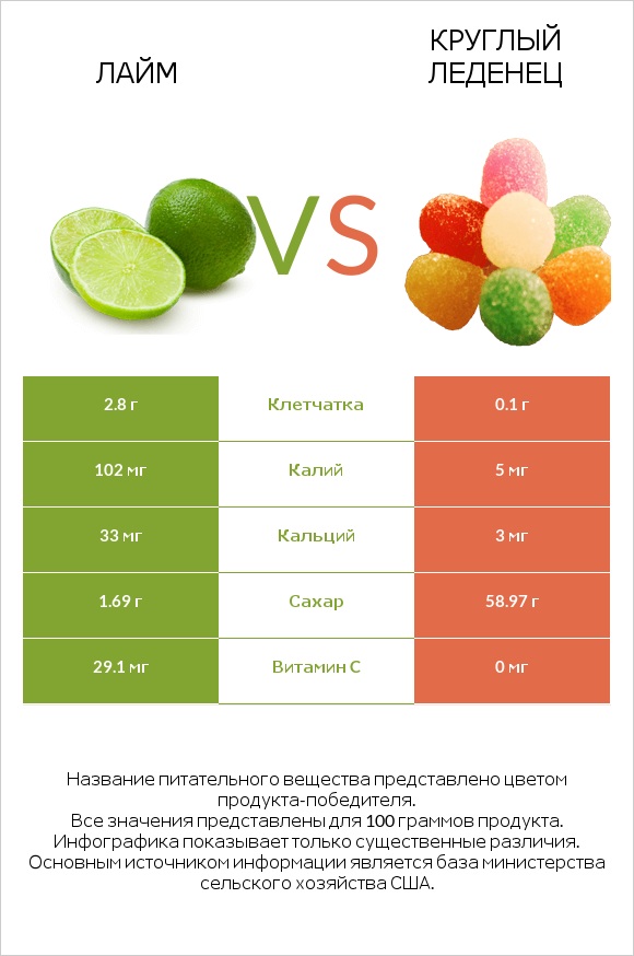 Лайм vs Круглый леденец infographic