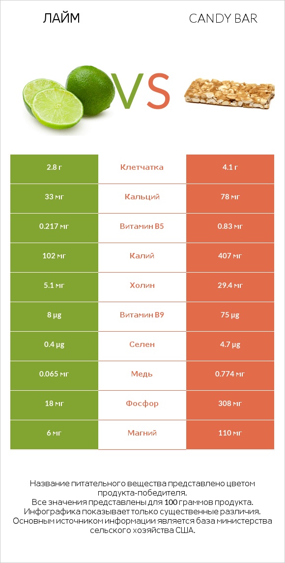 Лайм vs Candy bar infographic