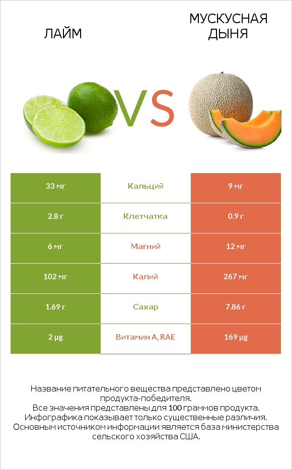 Лайм vs Мускусная дыня infographic