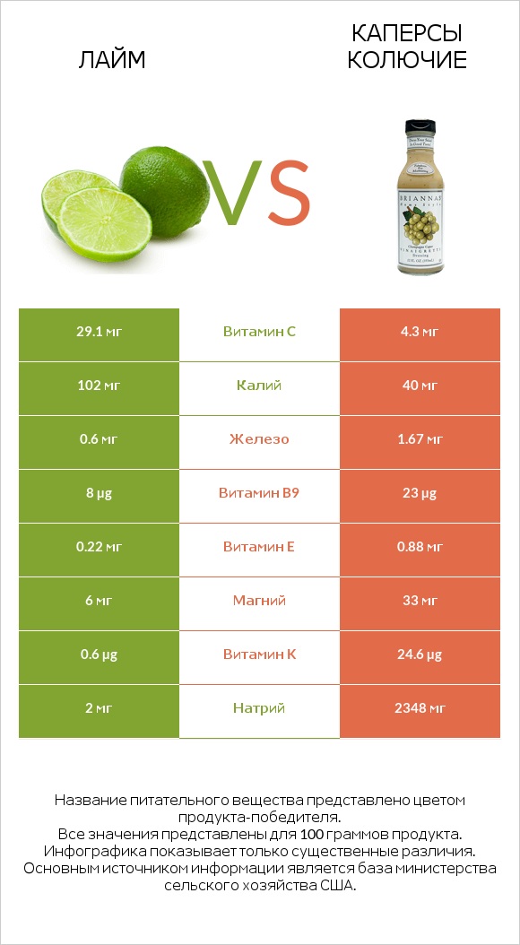 Лайм vs Каперсы колючие infographic