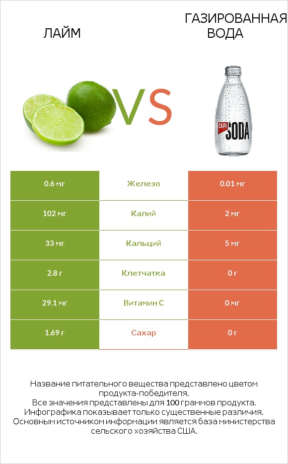 Лайм vs Газированная вода infographic