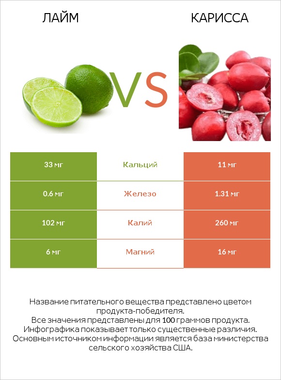 Лайм vs Карисса infographic