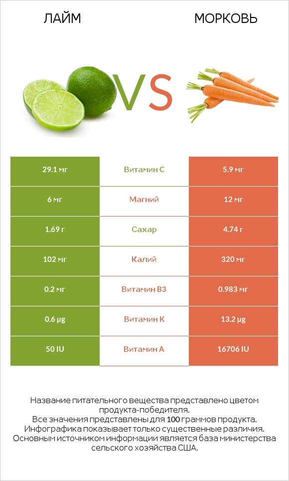 Лайм vs Морковь infographic