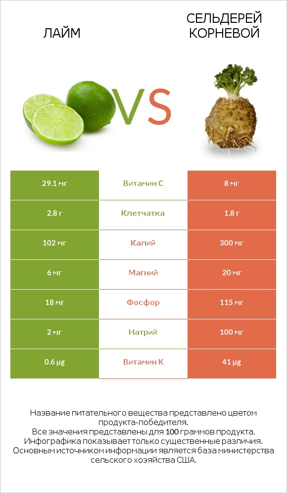 Лайм vs Сельдерей корневой infographic