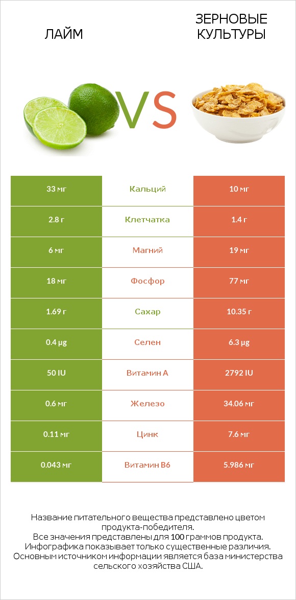 Лайм vs Зерновые культуры infographic