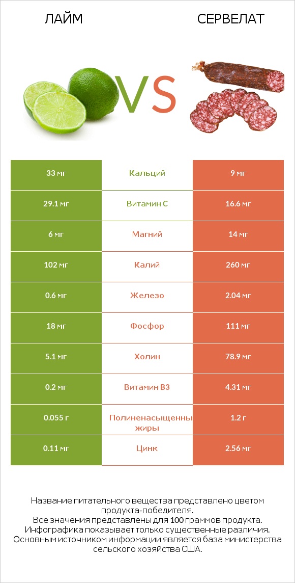 Лайм vs Сервелат infographic